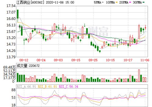 江西銅業(yè) 600362 行情中心