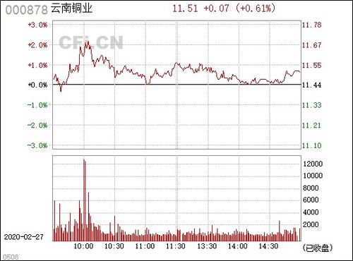 云南銅業(yè) 000878