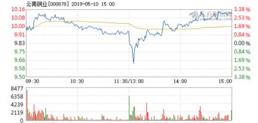 云南銅業(yè)5月10日加速下跌