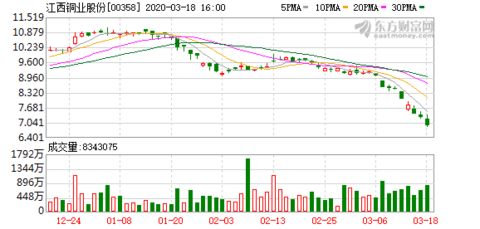 江西銅業(yè) 00358 hk 被摩根大通減持約355.33萬股