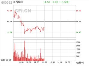 江西銅業(yè)（600362） 中國(guó)銅業(yè)的領(lǐng)軍企業(yè)