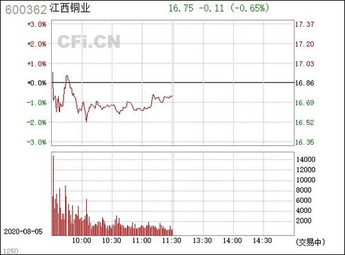 江西銅業(yè)（600362） 中國銅業(yè)的領(lǐng)軍企業(yè)
