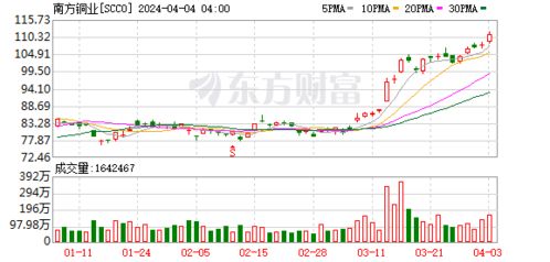 南方銅業(yè) 預計2021-2022年銅產(chǎn)量降至94.3萬噸