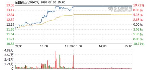 金田銅業(yè)7月8日快速上漲，銅業(yè)板塊迎來轉(zhuǎn)機(jī)？