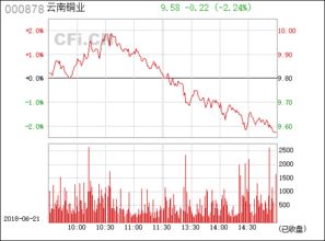 云南銅業(yè)（000878） 深耕銅業(yè)全產(chǎn)業(yè)鏈的西南龍頭